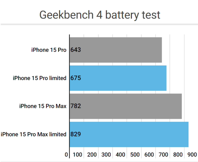 渭源apple维修站iPhone15Pro的ProMotion高刷功能耗电吗