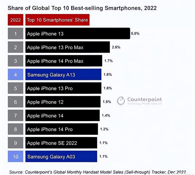 渭源苹果维修分享:为什么iPhone14的销量不如iPhone13? 