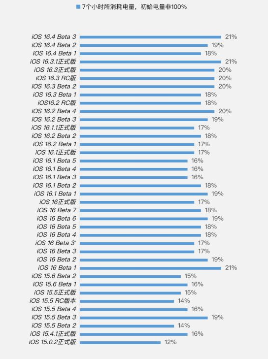 渭源苹果手机维修分享iOS 16.4 Beta 3续航跑分等测试结果汇总 