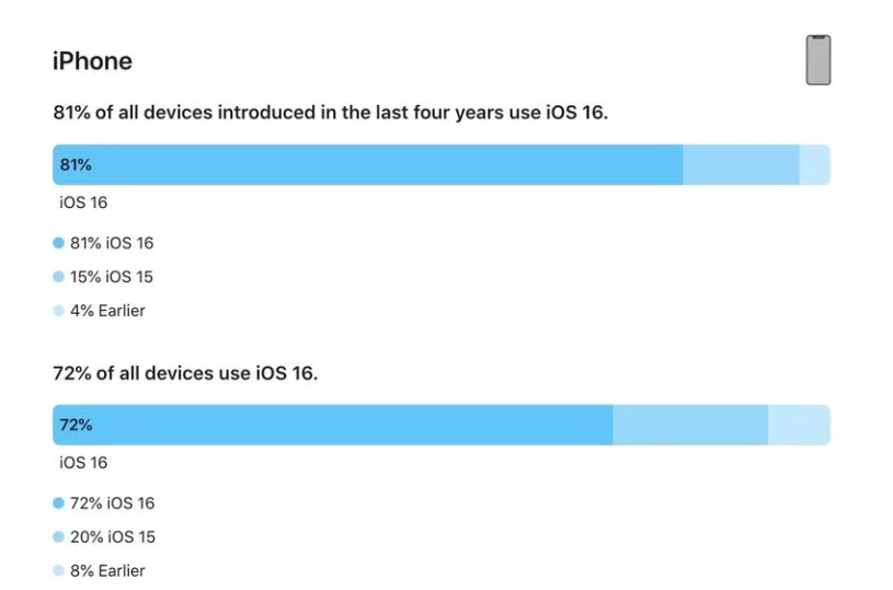 渭源苹果手机维修分享iOS 16 / iPadOS 16 安装率 