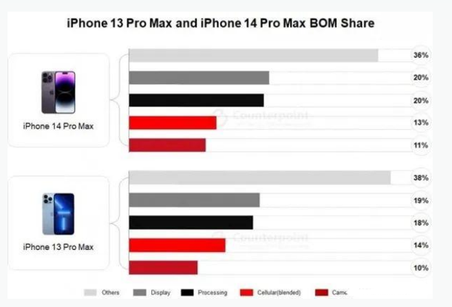 渭源苹果手机维修分享iPhone 14 Pro的成本和利润 